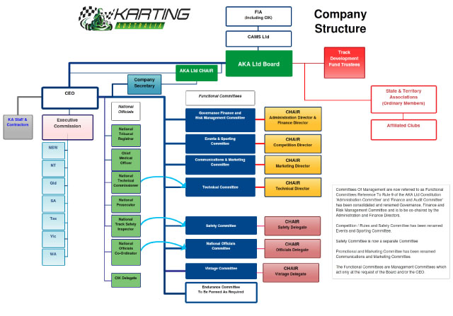 Karting Australia Organisation Chart